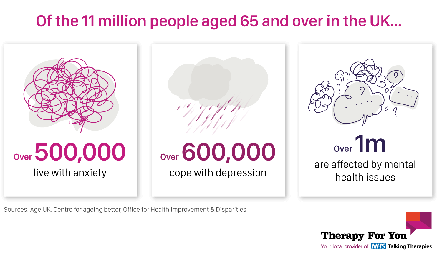 Infographic by Therapy For You: Of the 11 million people aged 65 and over in the UK...