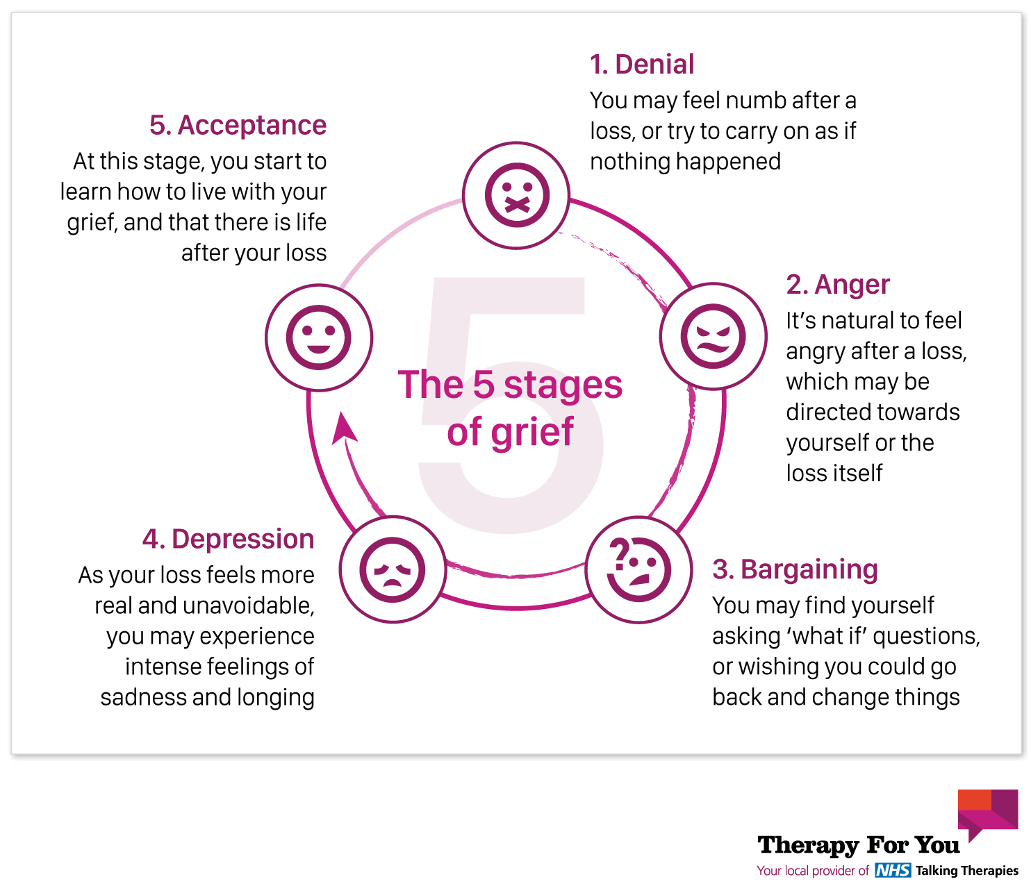 Therapy For You infographic illustrating: The 5 stages of grief. Denial, Anger, Bargaining, Depression and Acceptance