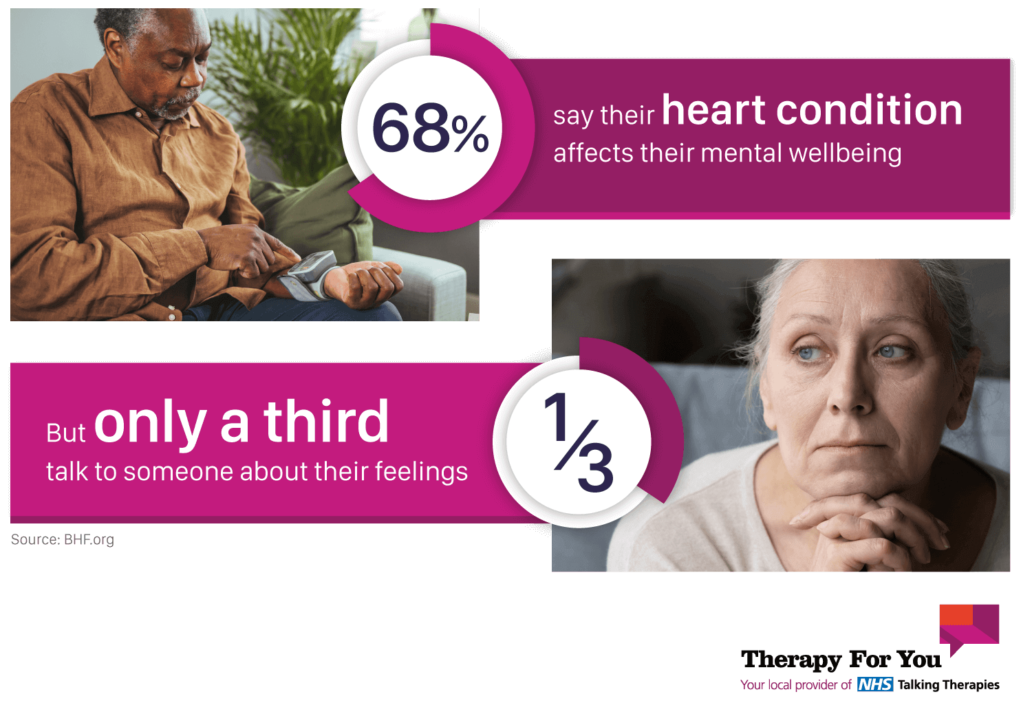 Image showing how 68% of people with heart condition say it affects mental wellbeing and only a third talk about it with someone - infographic