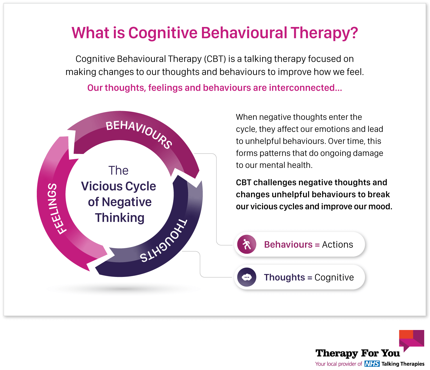 Infographic for what is cognitive behavioural therapy and how it helps negative thoughts and behaviours - Therapy For You